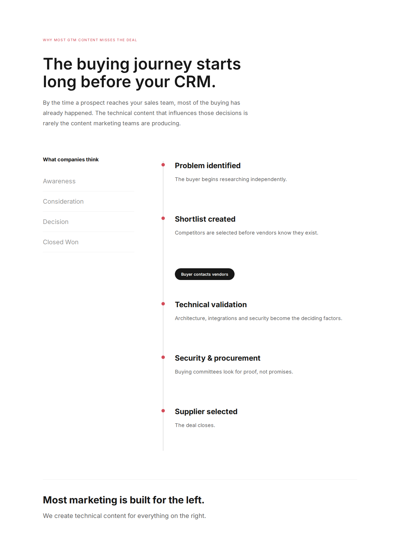 Timeline showing that B2B buyers identify a problem and create a shortlist before contacting vendors, then move through technical validation, security and procurement, and supplier selection.
